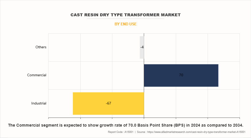 Cast Resin Dry Type Transformer Market by End Use