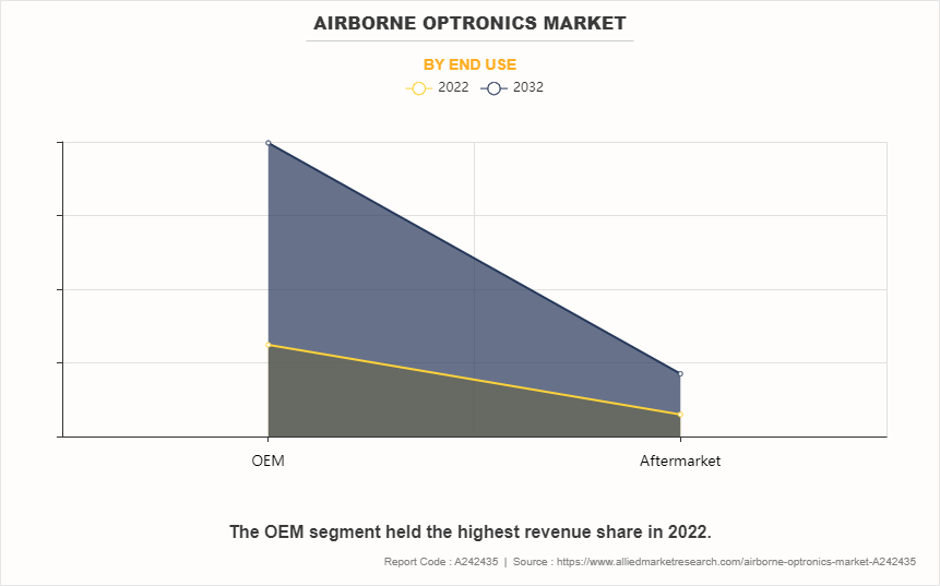Airborne Optronics Market by End Use