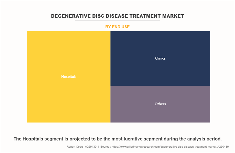 Degenerative Disc Disease Treatment Market by End Use
