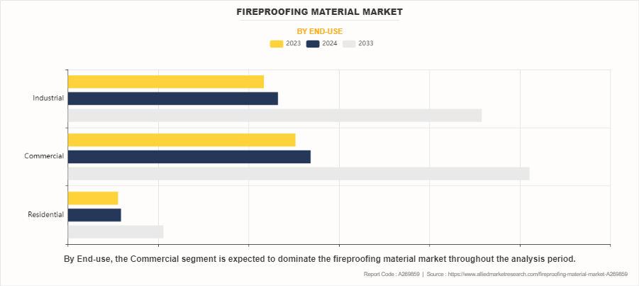 Fireproofing Material Market by End-use