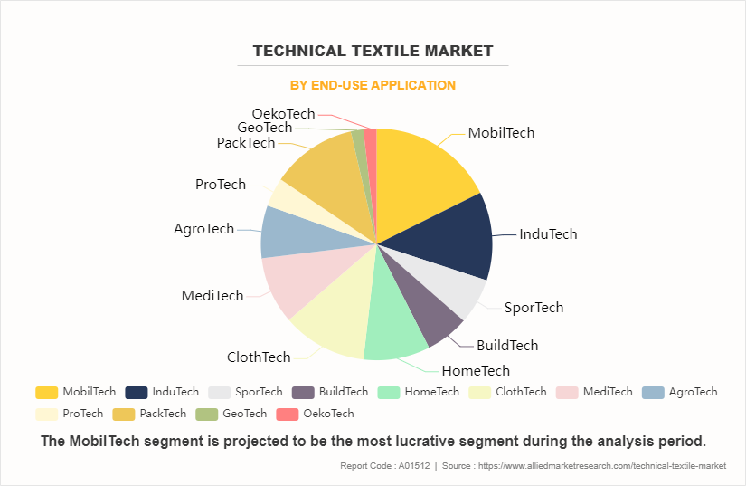 Technical Textile Market by End-Use Application