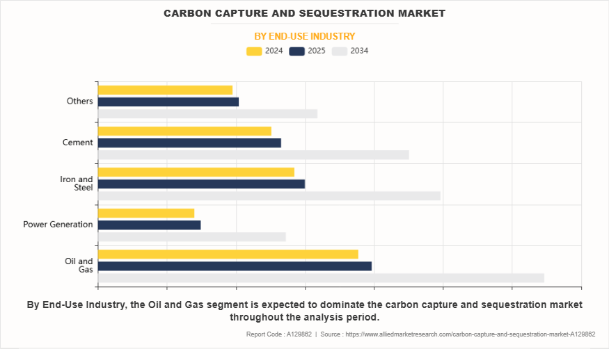 Carbon Capture And Sequestration Market by End-Use Industry