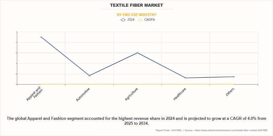 Textile Fiber Market by End Use Industry