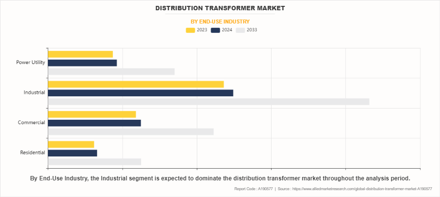 Distribution Transformer Market by End-Use Industry