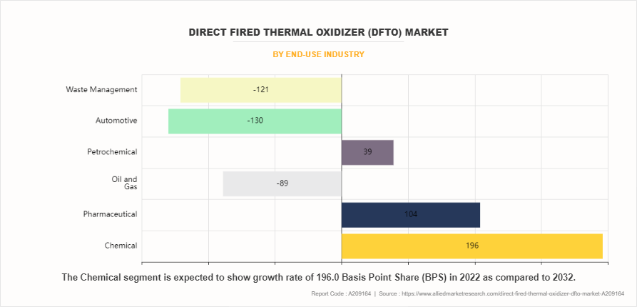 Direct Fired Thermal Oxidizer (DFTO) Market by End-use Industry