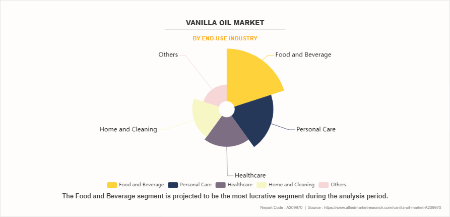 Vanilla Oil Market by End-use Industry