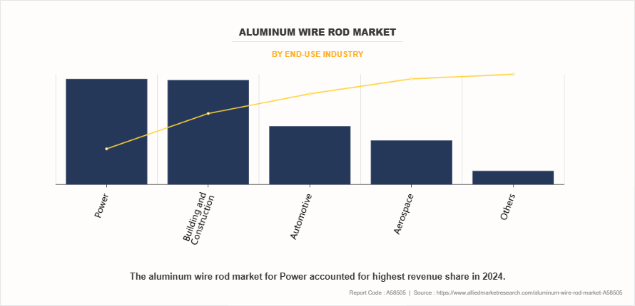 Aluminum Wire Rod Market by End-use Industry