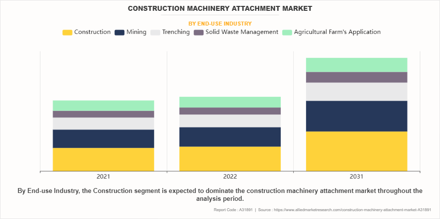 Construction Machinery Attachment Market by End-use Industry