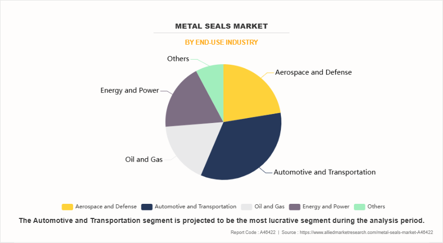 Metal Seals Market by End-Use Industry