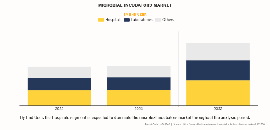 Microbial Incubators Market by End User