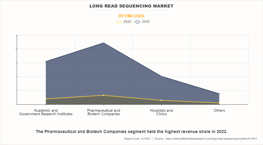 Long Read Sequencing Market by End User