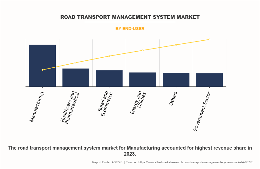 Road Transport Management System Market by End-User