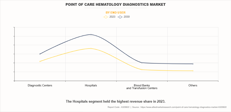 Point of Care Hematology Diagnostics Market by End User