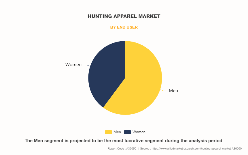Hunting Apparel Market by End User