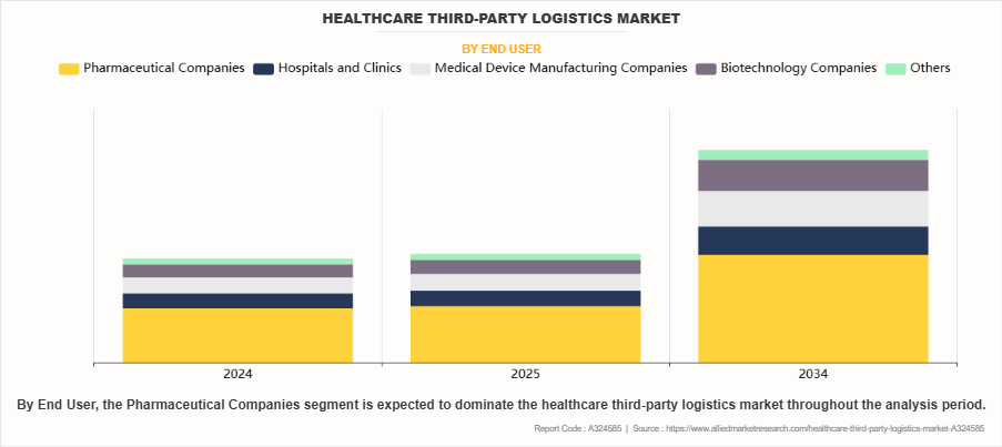 Healthcare Third-party Logistics Market by End User Healthcare Third-party Logistics Market by End User