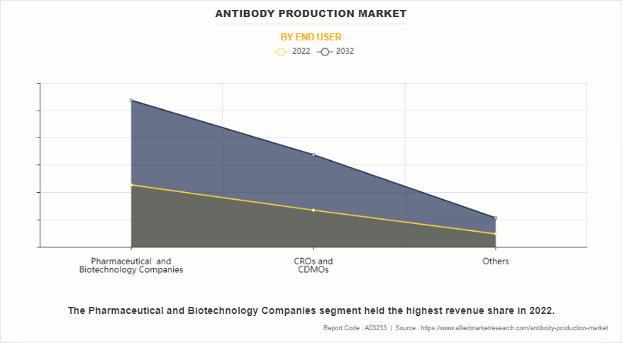 Antibody Production Market by End User