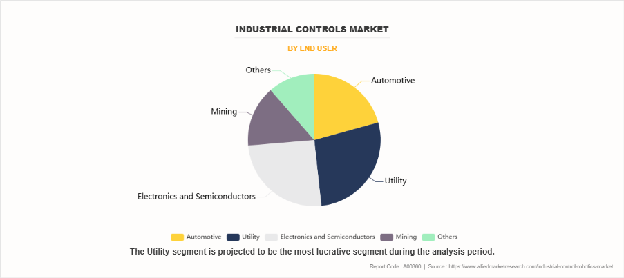 Industrial Controls Market by End User