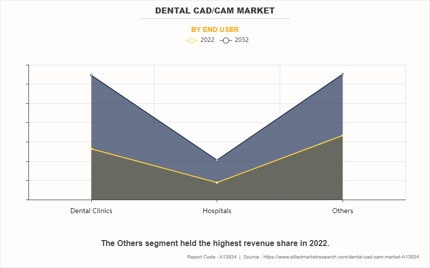 Dental CAD/CAM Market by End User