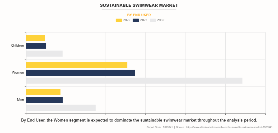 Sustainable Swimwear Market by End User