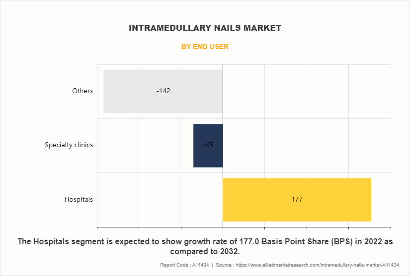 Intramedullary Nails Market by End User