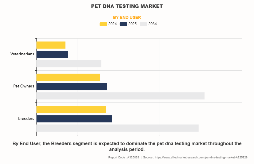 Pet DNA Testing Market by End User