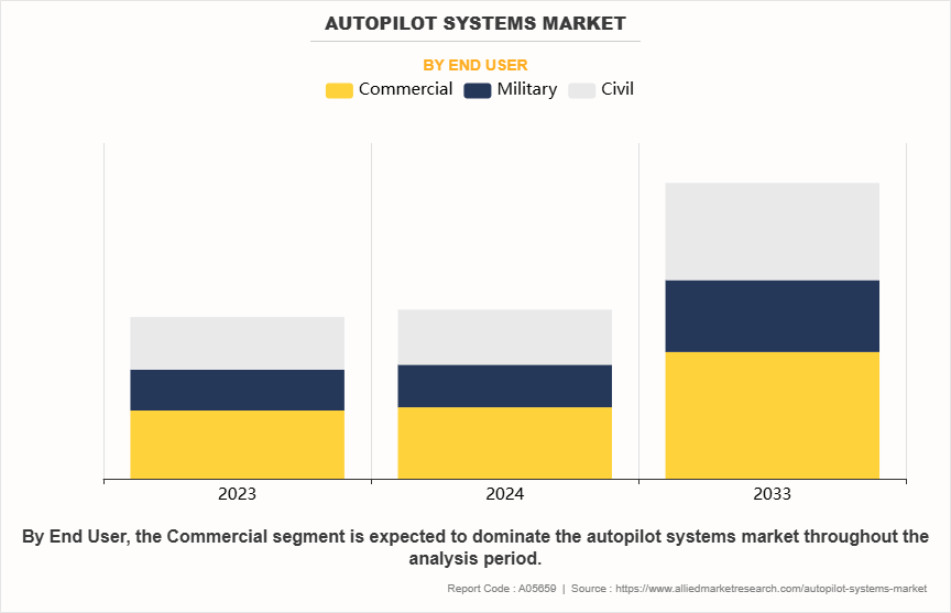 Autopilot Systems Market by End User