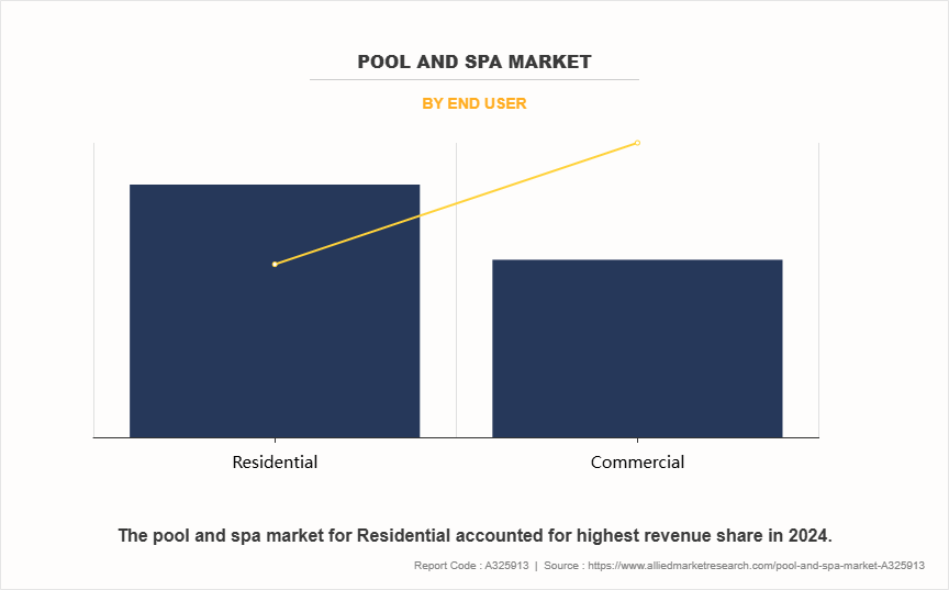 Pool and Spa Market by End User