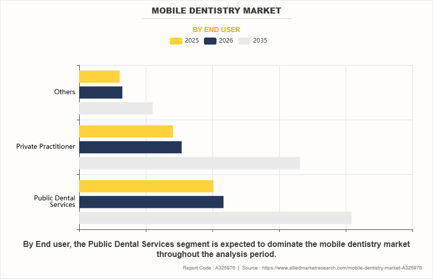 Mobile Dentistry Market by End user