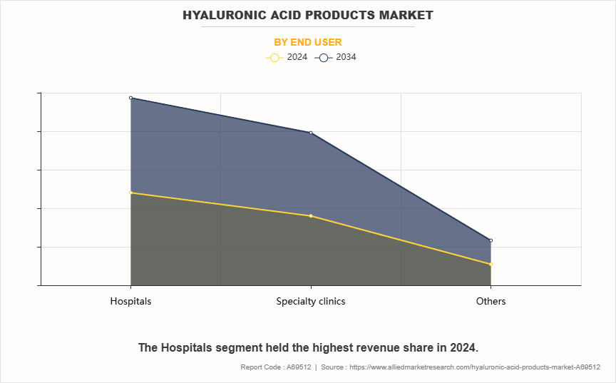 Hyaluronic Acid Products Market by End User