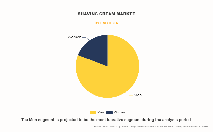 Shaving cream Market by End User