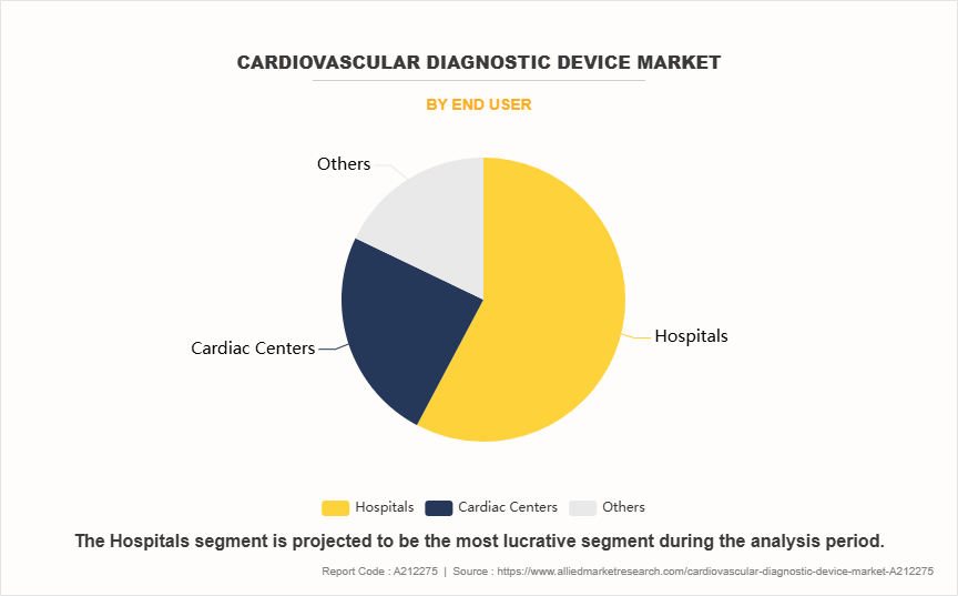 Cardiovascular Diagnostic Device Market by End User