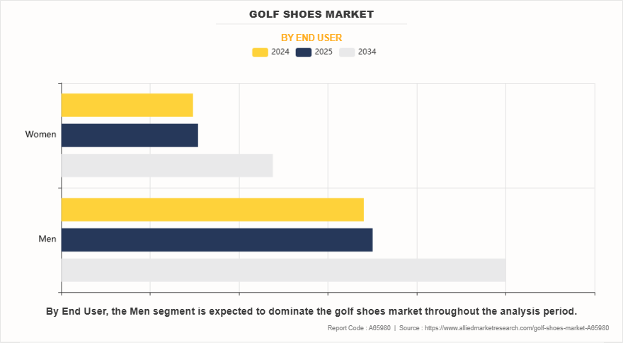 Golf Shoes Market by End User