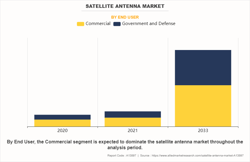 Satellite Antenna Market by End User