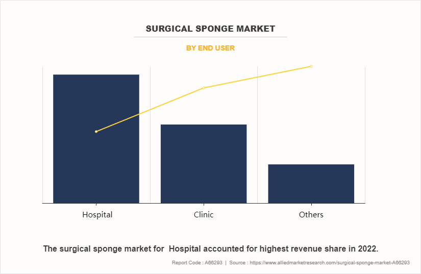 Surgical Sponge Market by End user
