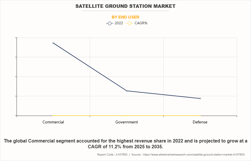 Satellite Ground Station Market by End User Satellite Ground Station Market by End User