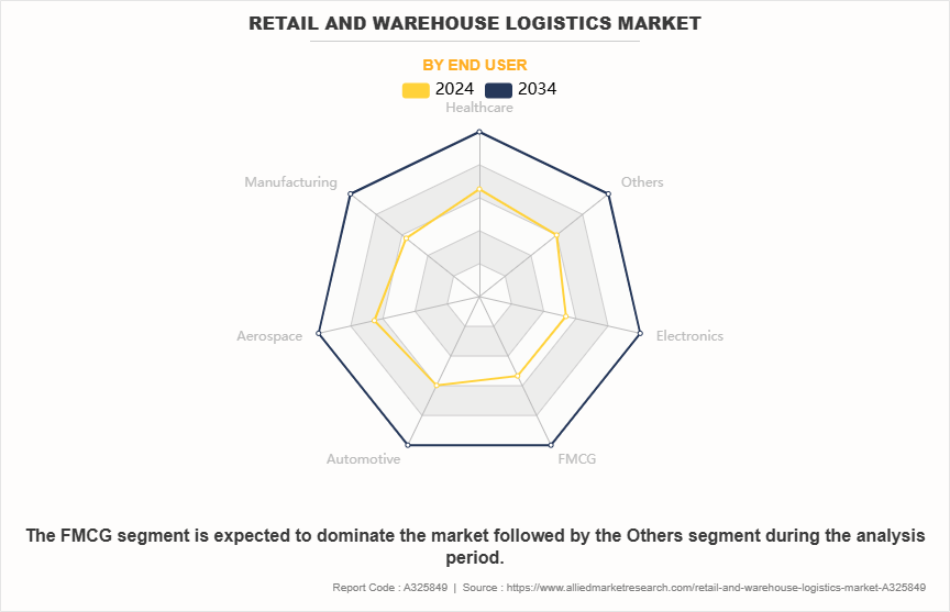 Retail and Warehouse Logistics Market by End User