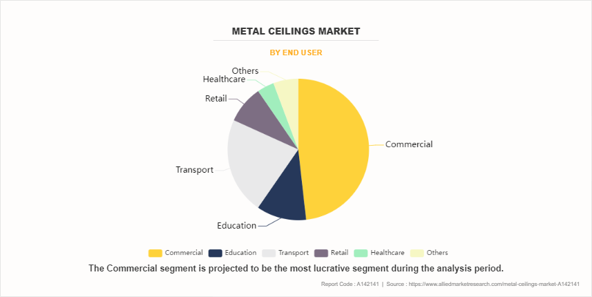 Metal Ceilings Market by End User