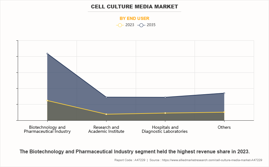 Cell Culture Media Market by End User