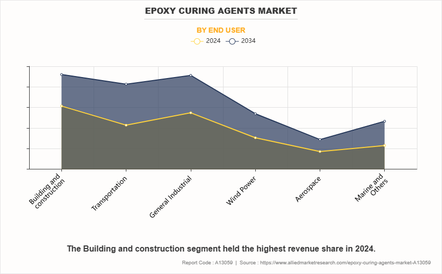 Epoxy Curing Agents Market by End User Epoxy Curing Agents Market by End User