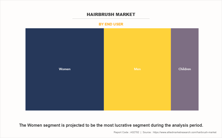 Hairbrush Market by End User Hairbrush Market by End User