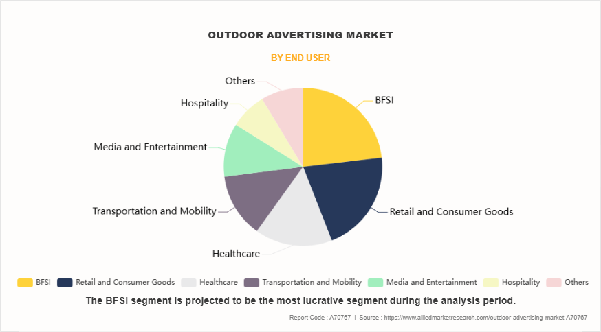 Outdoor Advertising Market by End User