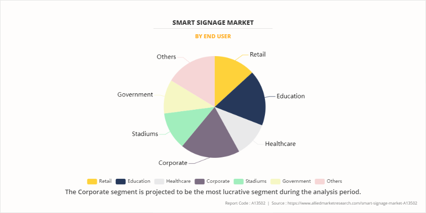 Smart Signage Market by End User