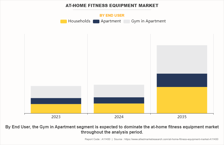 At-Home Fitness Equipment Market by End User