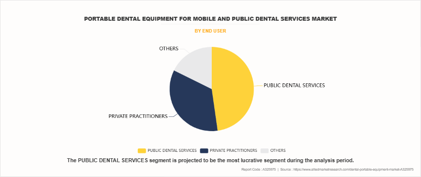 portable dental equipment for mobile and public dental services Market by END USER