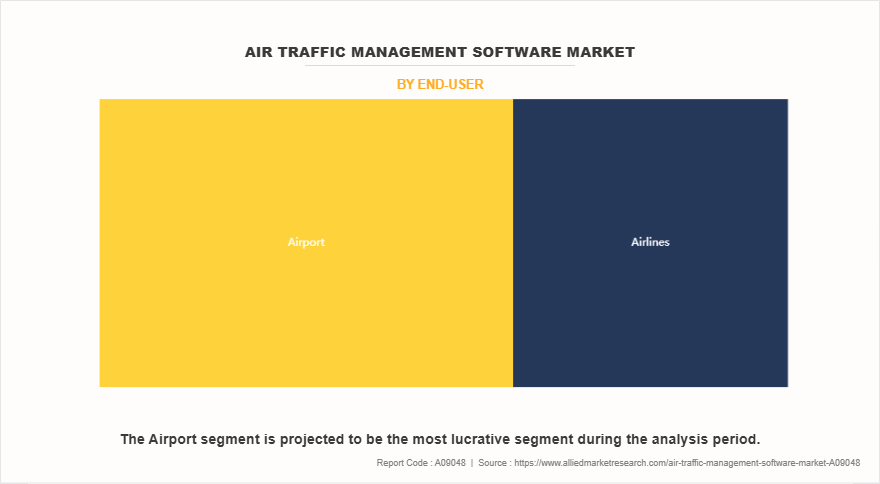 Air Traffic Management Software Market by End-User