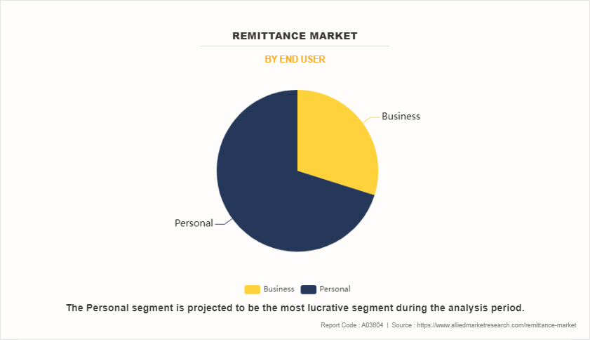 Remittance Market by End User