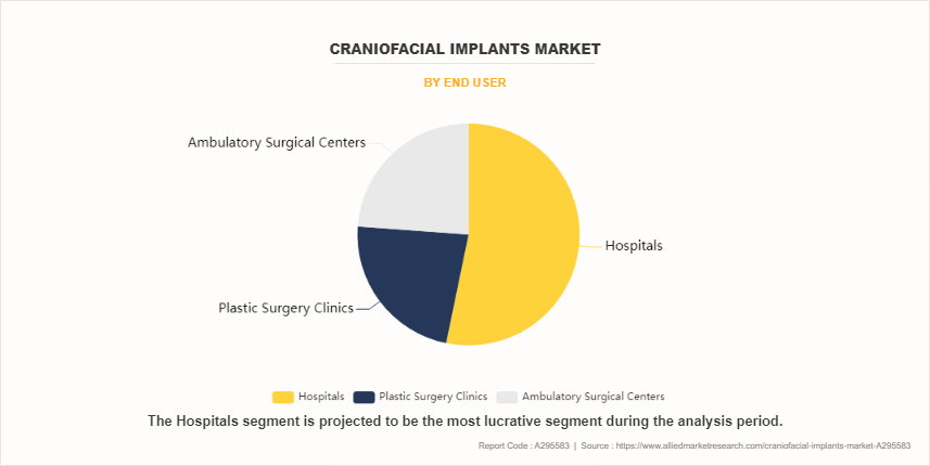 Craniofacial Implants Market by End User