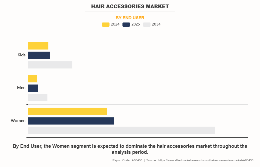 Hair Accessories Market by End User