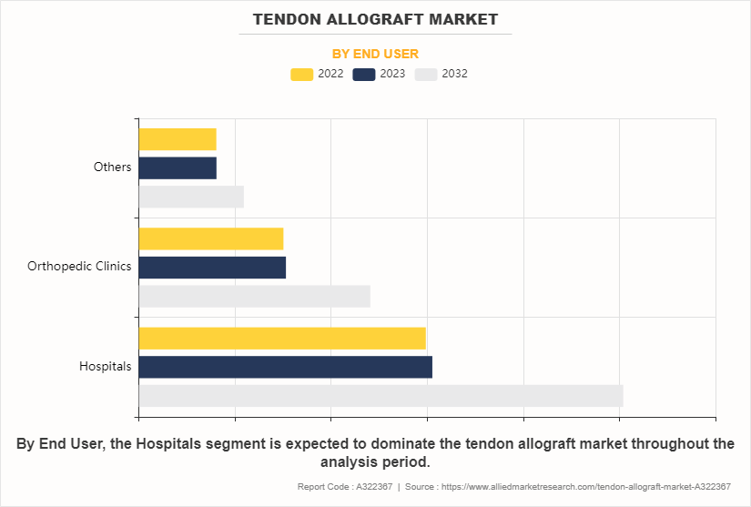 Tendon Allograft Market by End User