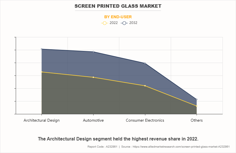 Screen Printed Glass Market by End-user